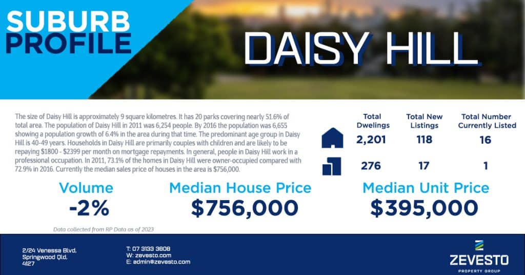 Infographic highlighting the suburb profile for Daisy Hill. Includes inormation on median house prices and median unit pricing.